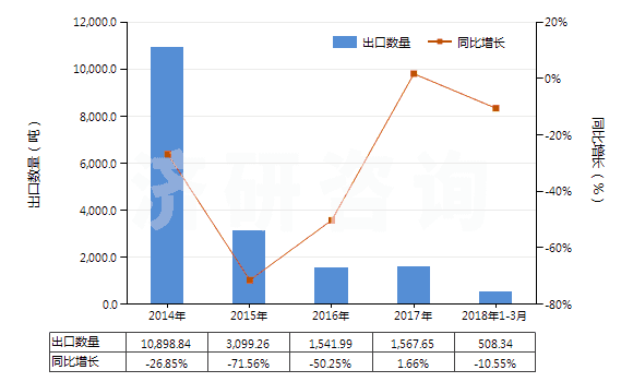 2014-2018年3月中國不含石油的潤滑油添加劑(HS38112900)出口量及增速統(tǒng)計